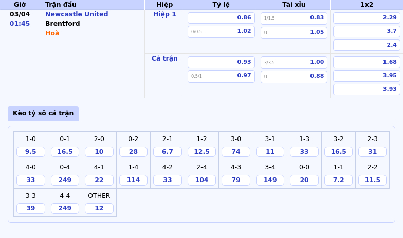 Nhận định Newcastle United vs Brentford Chích chòe sẵn sàng bắn hạ đối thủ 2 Thông tin bảng tỷ lệ kèo bóng đá Newcastle United vs Brentford