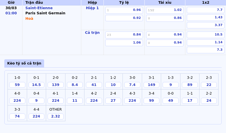 Soi kèo Saint-Etienne vs Paris Saint Germain PSG tiếp tục thể hiện đẳng cấp 2 Thông tin bảng tỷ lệ kèo bóng đá Saint-Etienne vs Paris Saint Germain