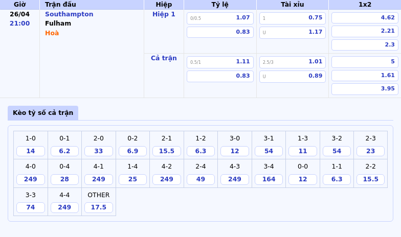 Nhận định soi kèo Southampton vs Fulham Cánh cửa hẹp của The Saints 2 Thông tin bảng tỷ lệ kèo bóng đá Southampton vs Fulham