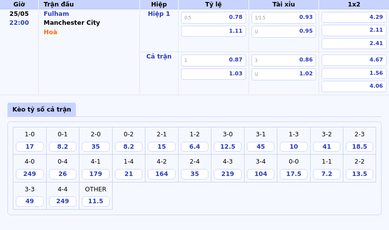Nhận định Fulham vs Manchester City Thử thách khó khăn cho đội chủ nhà 2 Thông tin bảng tỷ lệ kèo bóng đá Fulham vs Manchester City