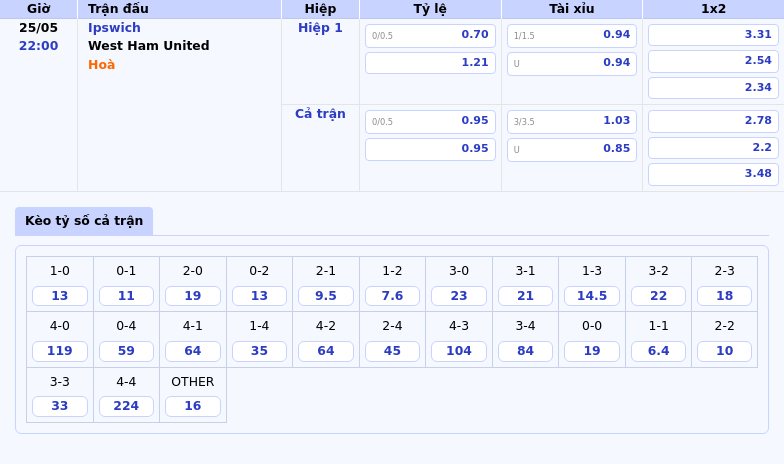 Nhận định trước trận Ipswich vs West Ham United Cuộc chiến cân não tại nhóm cuối bảng 2 Thông tin bảng tỷ lệ kèo bóng đá Ipswich vs West Ham United