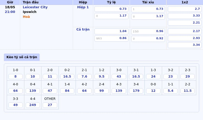 Leicester City vs Ipswich Cuộc chiến sinh tồn và cơ hội thoát hiểm 2 Thông tin bảng tỷ lệ kèo bóng đá Leicester City vs Ipswich