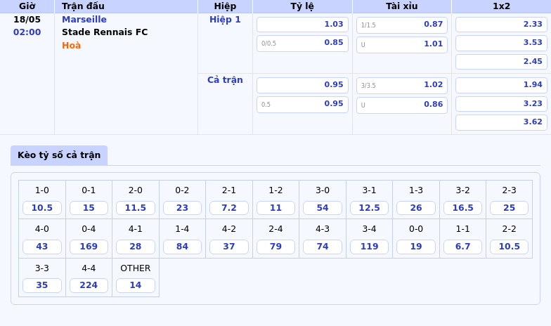 Soi kèo trận đấu Marseille vs Stade Rennais FC Điểm nóng Ligue 1 vào ngày 18/05 2 Thông tin bảng tỷ lệ kèo bóng đá Marseille vs Stade Rennais FC