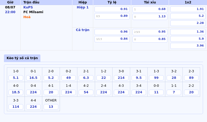 Nhận định trận đấu KuPS vs FC Milsami Cuộc chiến kịch tính tại C1 ngày 08/07 2 Thông tin bảng tỷ lệ kèo bóng đá KuPS vs FC Milsami